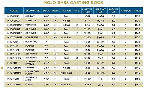 St Croix Mojo Bass hastes de fundição