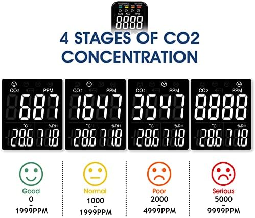 Analisadores de dióxido de carbono Goyerrnes medidores para detectores de CO2 de qualidade ambiental ou de